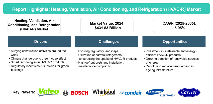 HVAC-R Market
